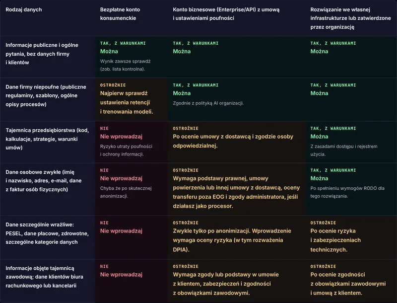 Tabela: rodzaje danych a rodzaje narzędzi AI, z oznaczeniem, kiedy nie, kiedy ostrożnie, kiedy można